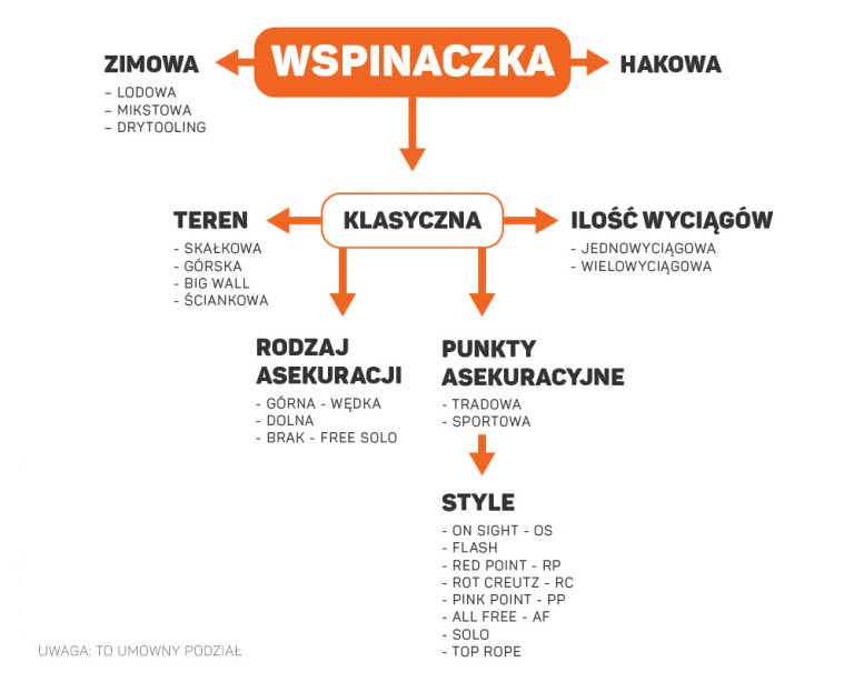 Rodzaje wspinaczki: wspinaczka górska, skałkowa, bouldering | 8academy